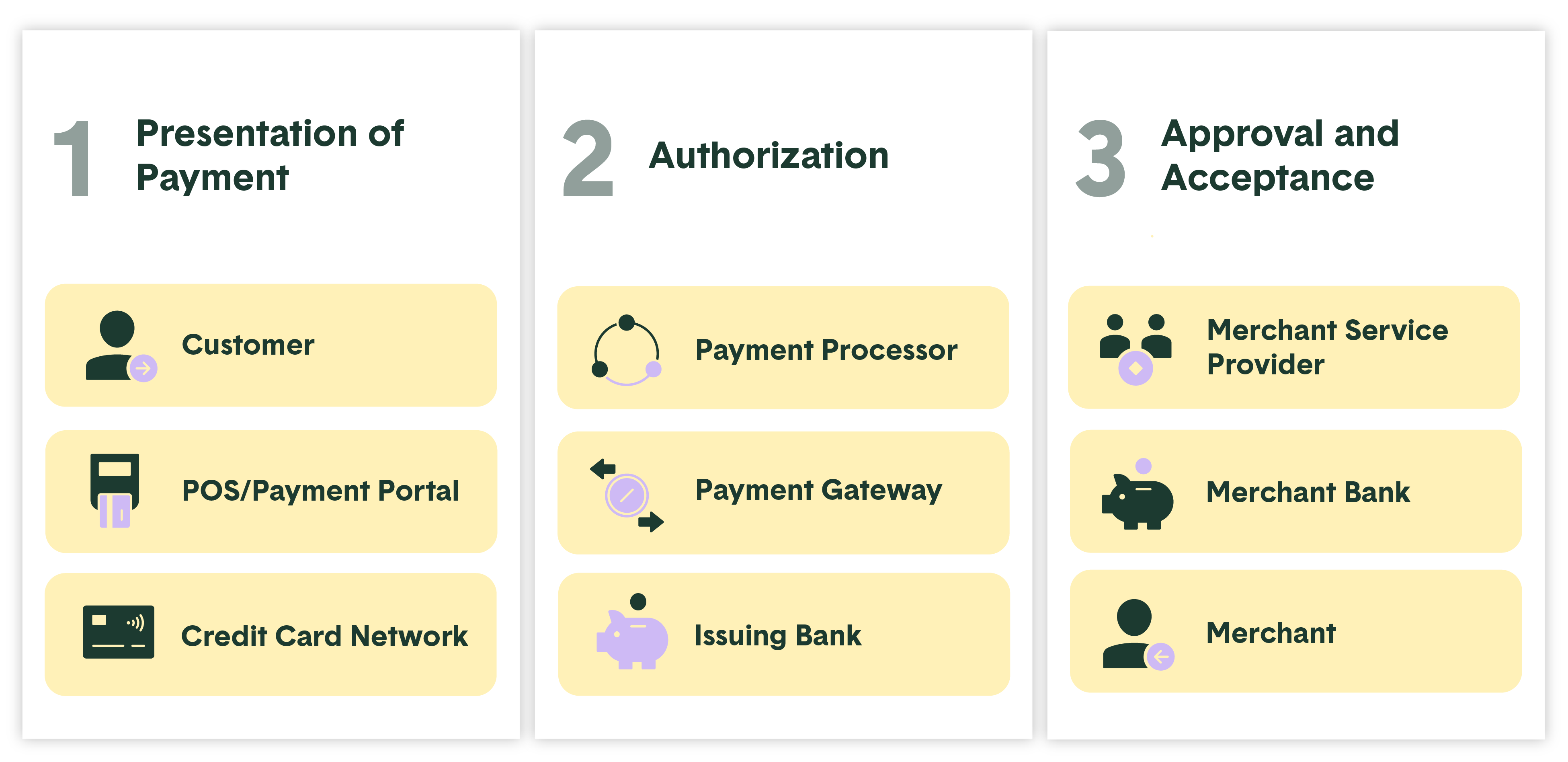 How credit card processing works